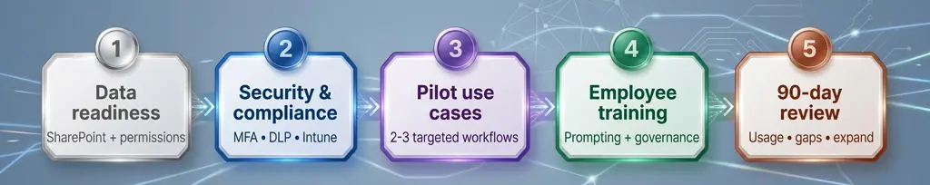 Copilot implementation roadmap